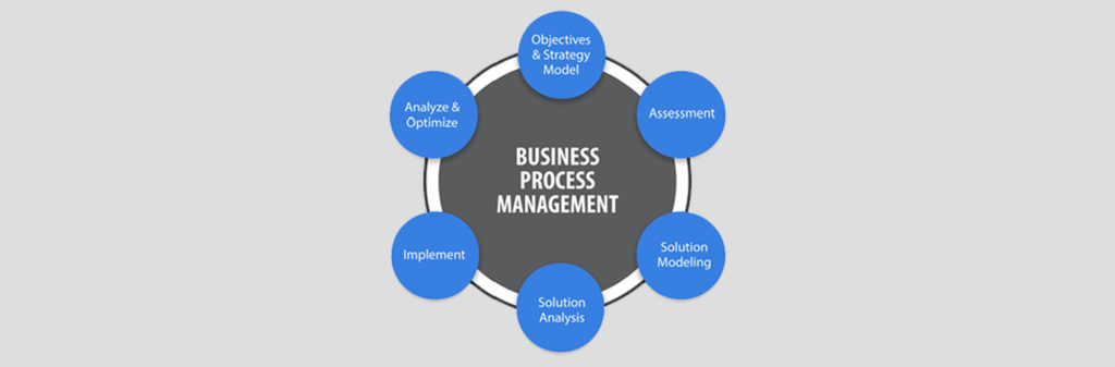 Business process management Diagram: Objectives & Strategy Model, Assessment, Solution Modeling, Solution Analysis, Implement, Analyze & Optimize.